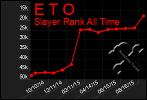 Total Graph of E T O