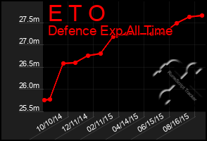 Total Graph of E T O