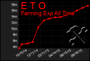 Total Graph of E T O