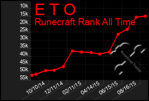 Total Graph of E T O