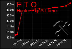 Total Graph of E T O