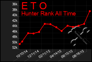 Total Graph of E T O