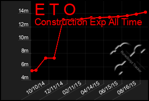 Total Graph of E T O