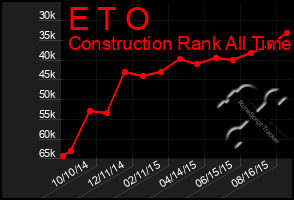 Total Graph of E T O