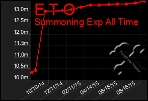 Total Graph of E T O