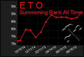 Total Graph of E T O