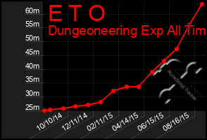 Total Graph of E T O