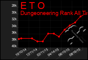 Total Graph of E T O