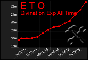 Total Graph of E T O