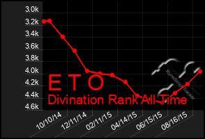 Total Graph of E T O