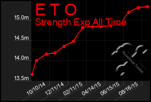 Total Graph of E T O