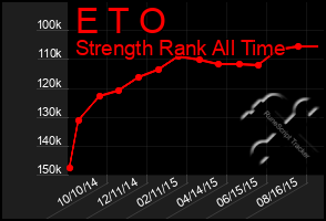 Total Graph of E T O