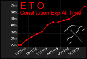 Total Graph of E T O