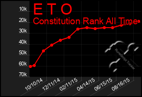 Total Graph of E T O