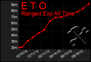 Total Graph of E T O