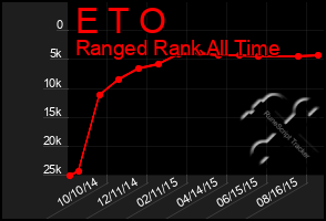 Total Graph of E T O