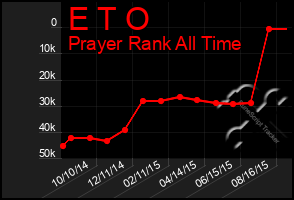 Total Graph of E T O