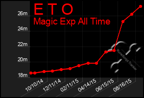 Total Graph of E T O