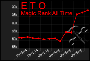 Total Graph of E T O