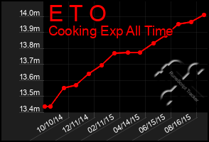 Total Graph of E T O