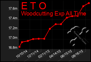 Total Graph of E T O