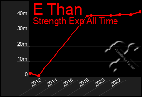 Total Graph of E Than