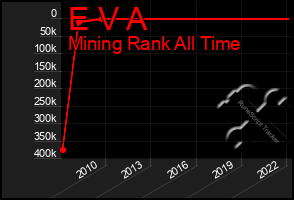 Total Graph of E V A