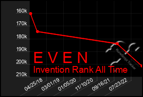 Total Graph of E V E N