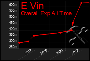 Total Graph of E Vin