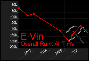 Total Graph of E Vin