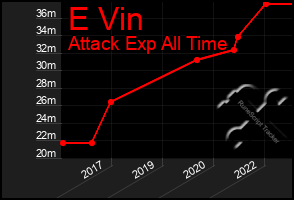 Total Graph of E Vin