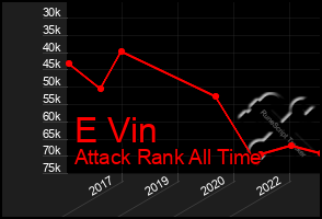 Total Graph of E Vin