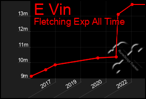 Total Graph of E Vin