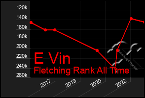 Total Graph of E Vin