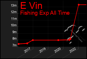 Total Graph of E Vin