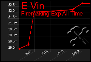 Total Graph of E Vin