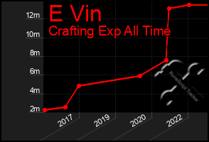 Total Graph of E Vin