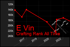 Total Graph of E Vin