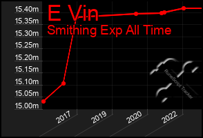 Total Graph of E Vin