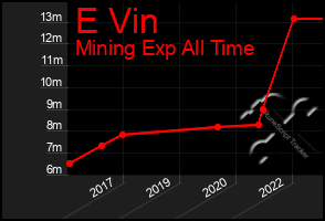 Total Graph of E Vin