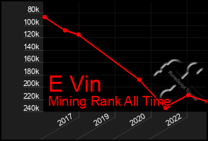 Total Graph of E Vin