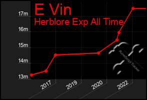 Total Graph of E Vin