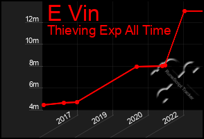 Total Graph of E Vin