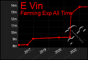 Total Graph of E Vin