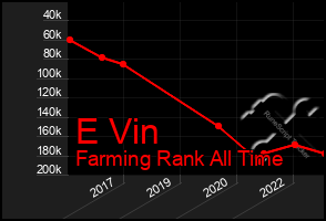 Total Graph of E Vin