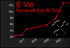 Total Graph of E Vin