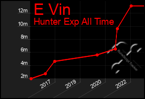 Total Graph of E Vin