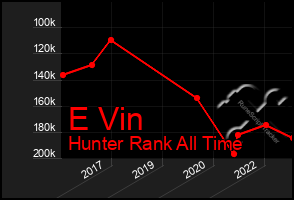 Total Graph of E Vin