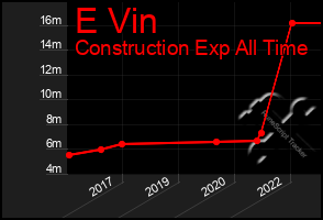 Total Graph of E Vin