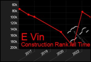 Total Graph of E Vin